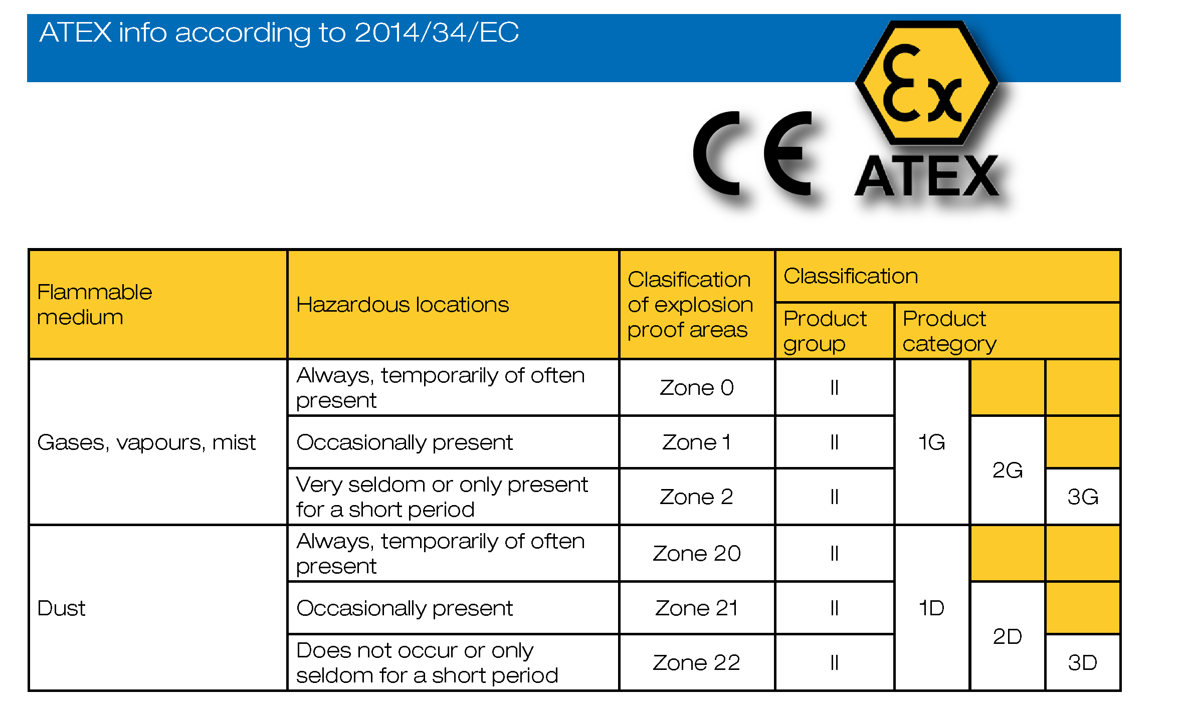 Atex Marking Chart